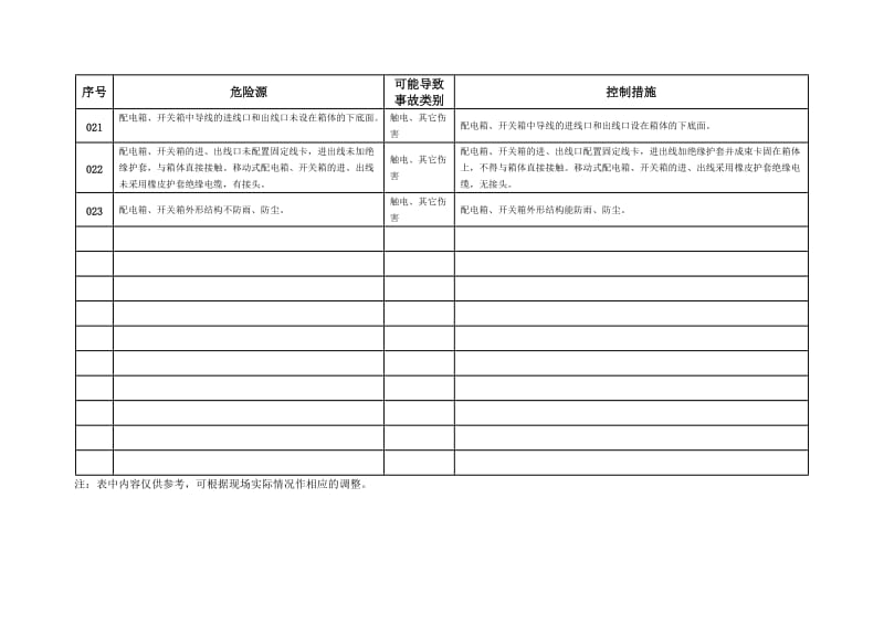 施工现场临时用电配电箱及开关箱设置危险源及其控制措施.doc_第3页