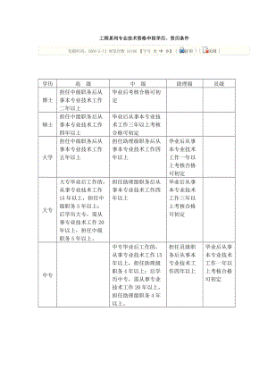 工程系列專業(yè)技術資格申報學歷.doc