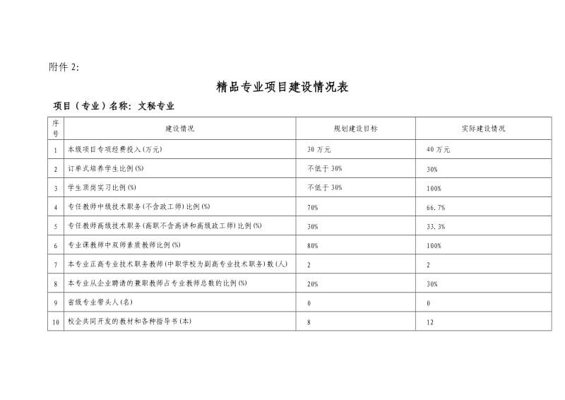 文秘专业项目建设情况表.doc_第1页