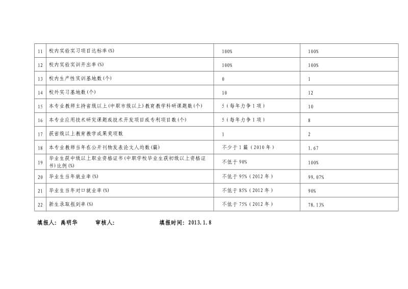 文秘专业项目建设情况表.doc_第2页