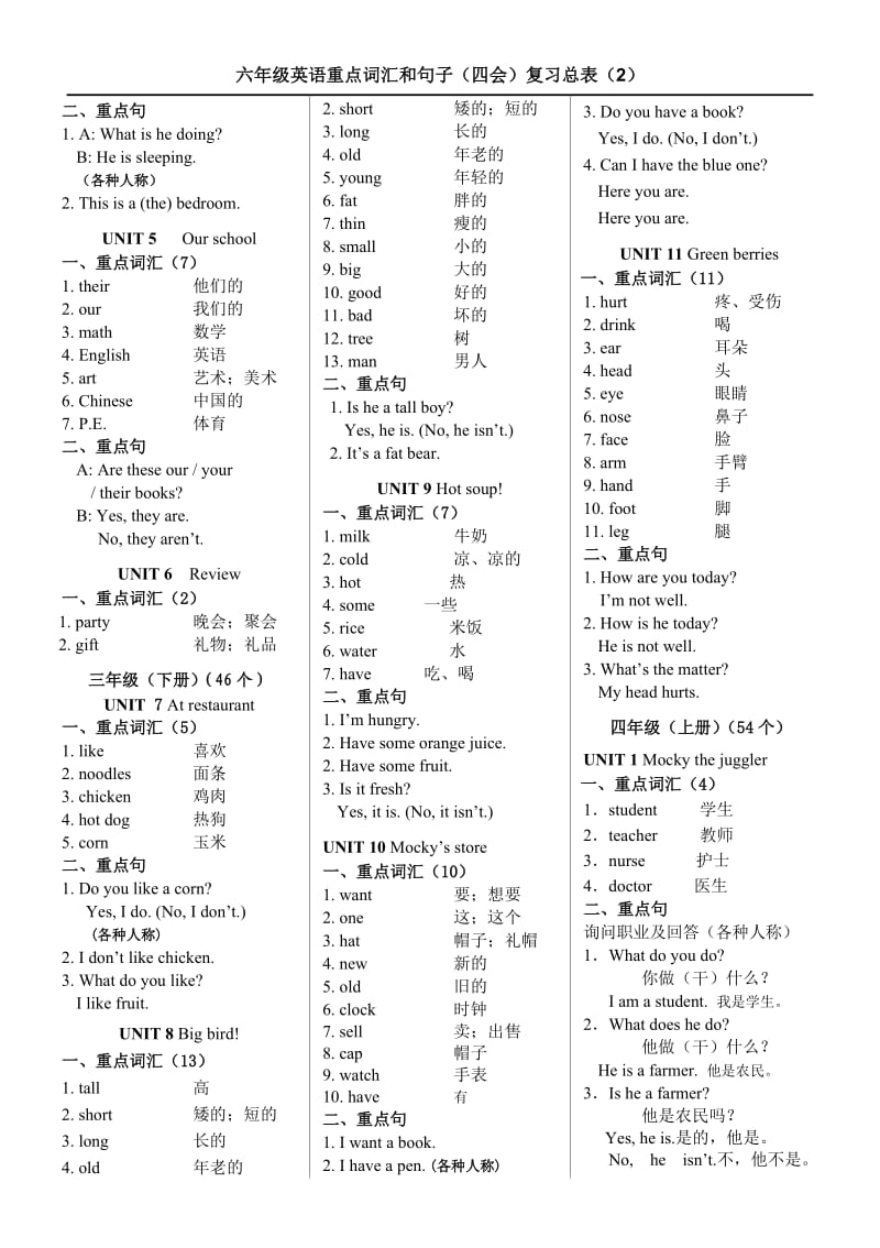 六年级英语重点词汇和句子(四会)复习总表.doc_第2页
