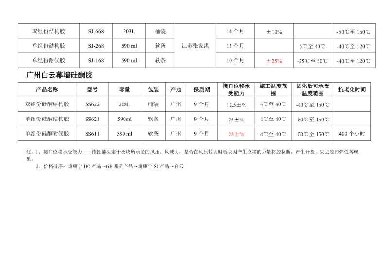 幕墙硅酮胶技术参数列表.doc_第2页