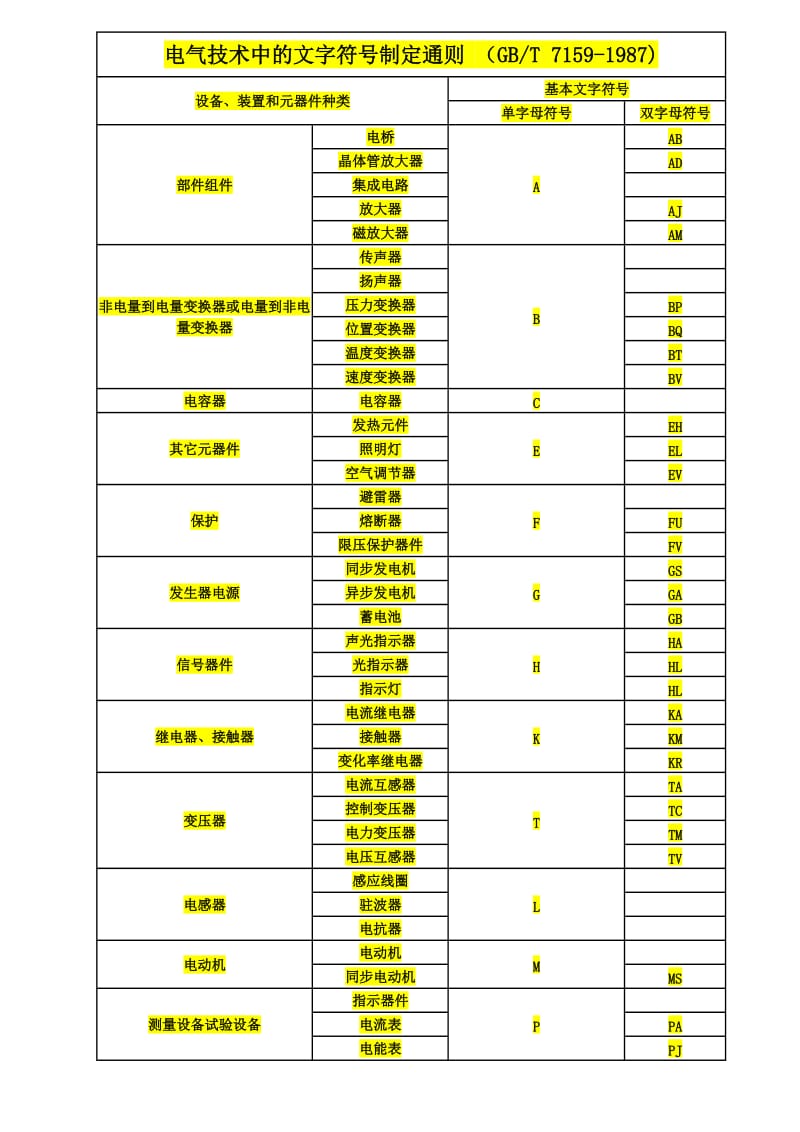 电气技术中的文字符号制定通则(GBT7159-1987.doc_第1页