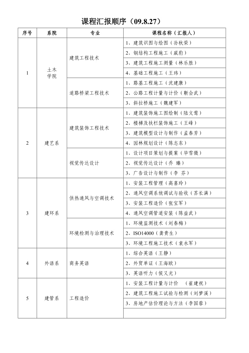 系部专业建设与发展规划研讨会.doc_第1页