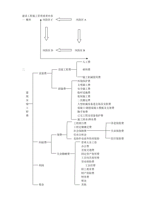 建設(shè)工程施工管理重要內(nèi)容.doc