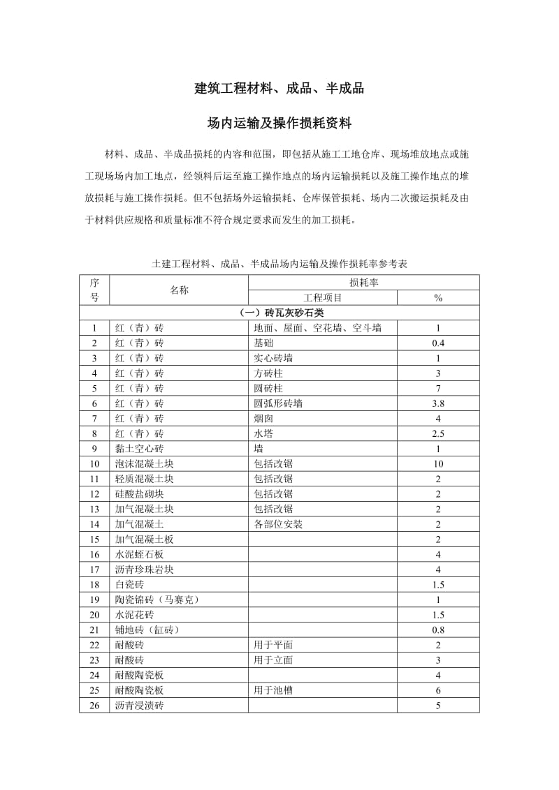 建筑工程材料、成品、半成品场内运输及操作损耗统计表.doc_第1页