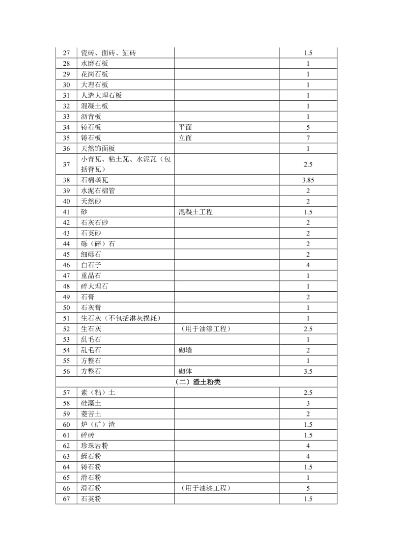 建筑工程材料、成品、半成品场内运输及操作损耗统计表.doc_第2页