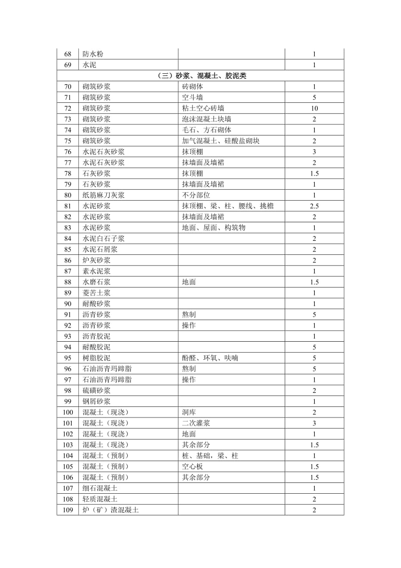 建筑工程材料、成品、半成品场内运输及操作损耗统计表.doc_第3页