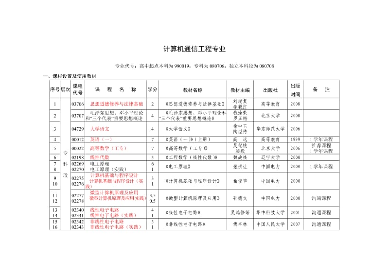 湖北自考专业体系-计算机通信工程专业.doc_第1页