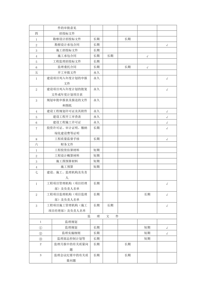 建筑工程文件归档范围和管理期限表.doc_第2页