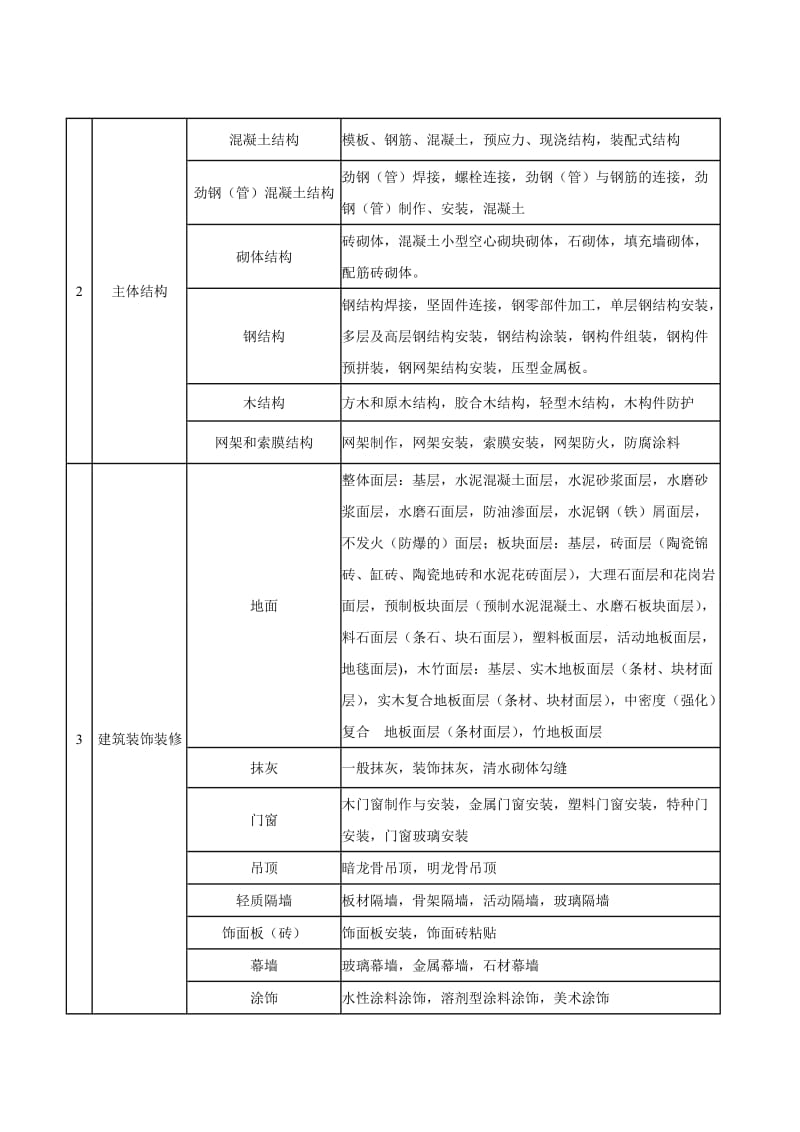 房屋建筑工程单位、分部、分项划分表.doc_第3页