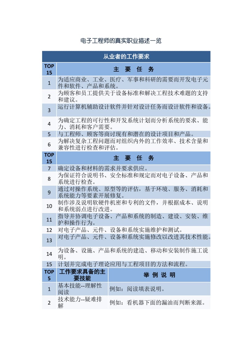 电子工程师的真实职业描述一览.doc_第1页