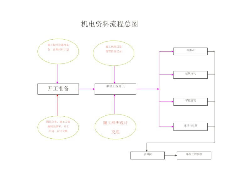 建筑安装资料流程图.doc_第1页