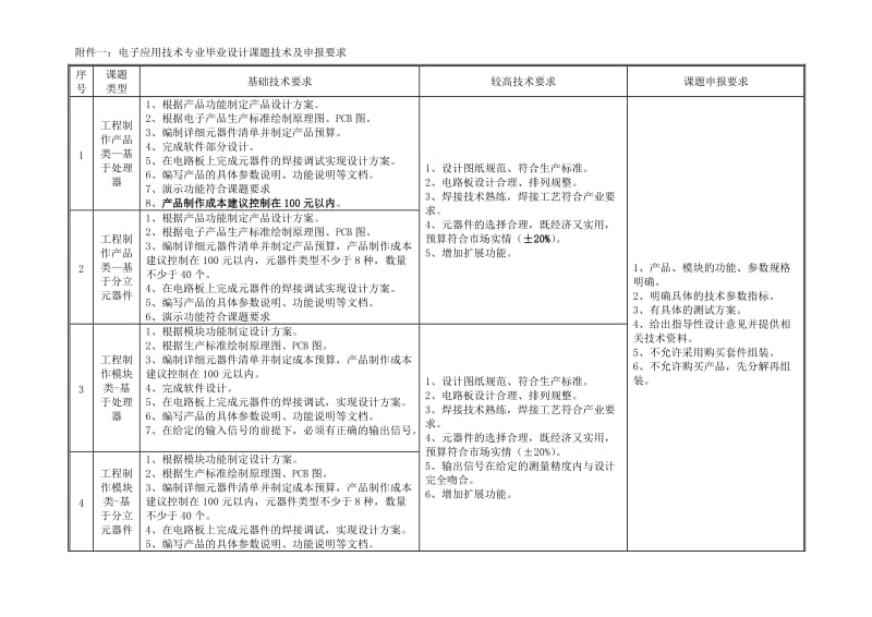 电子信息工程学院毕业设计课题申报指南.doc_第2页