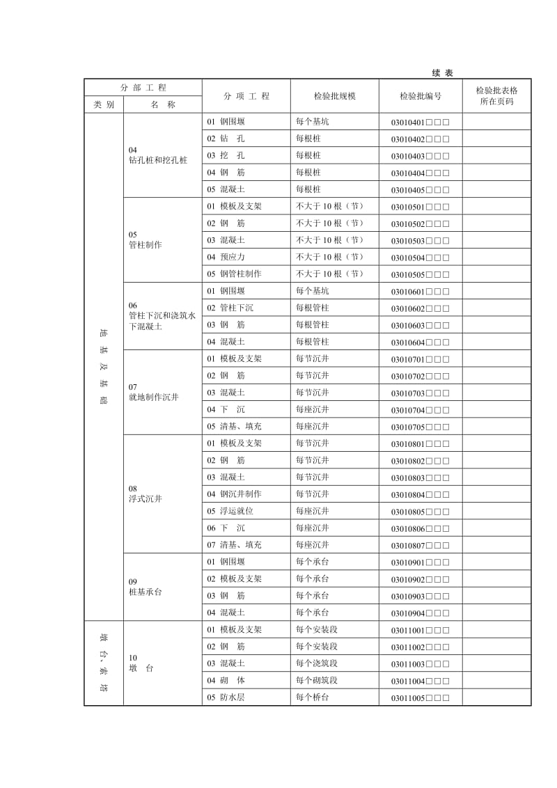 桥梁分部工程、分项工程、检验批划分及编号.docx_第2页