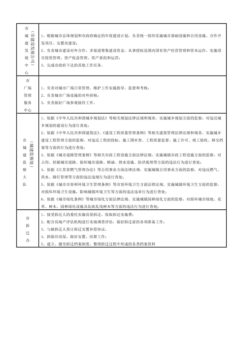 江都建设局行政管理职能表.doc_第2页