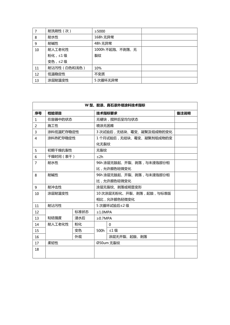 室内外墙涂料技术指标.docx_第2页