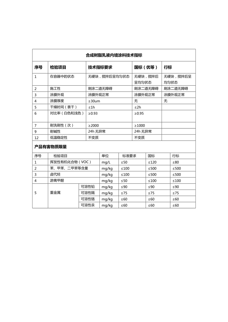 室内外墙涂料技术指标.docx_第3页