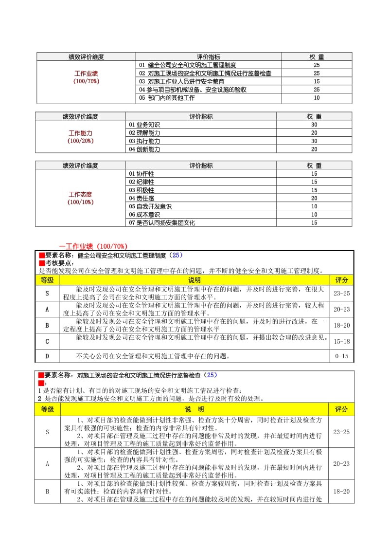 工程部安全员绩效考核表(公司).doc_第2页