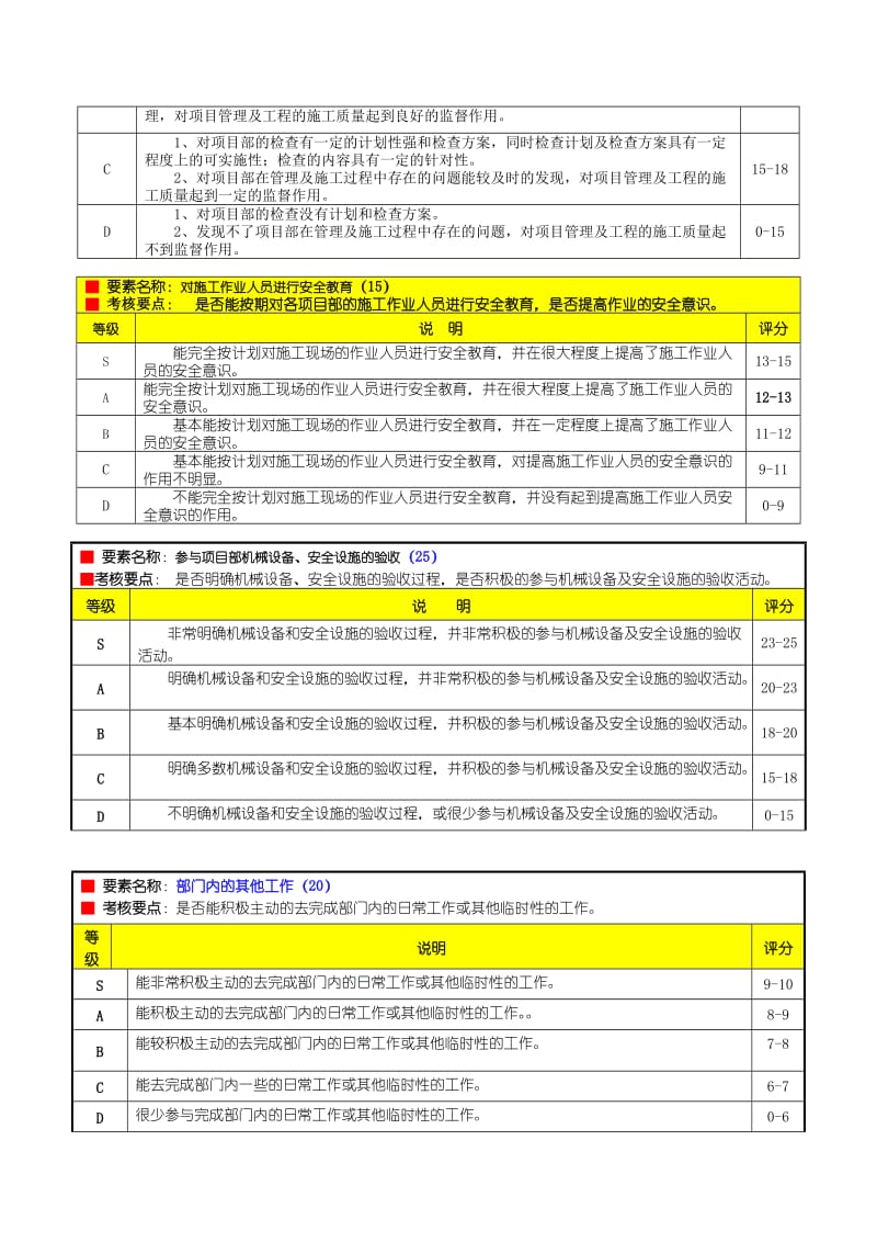 工程部安全员绩效考核表(公司).doc_第3页