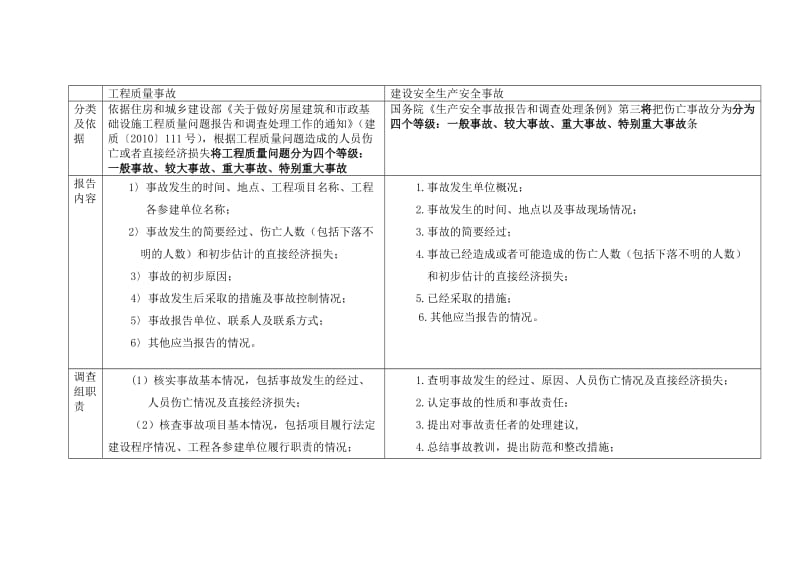 工程质量事故与安全事故对比记忆-一级建造师.doc_第1页