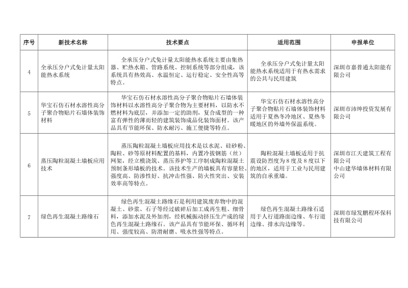 深圳市2012年第二批建设工程新技术认证项目.doc_第3页