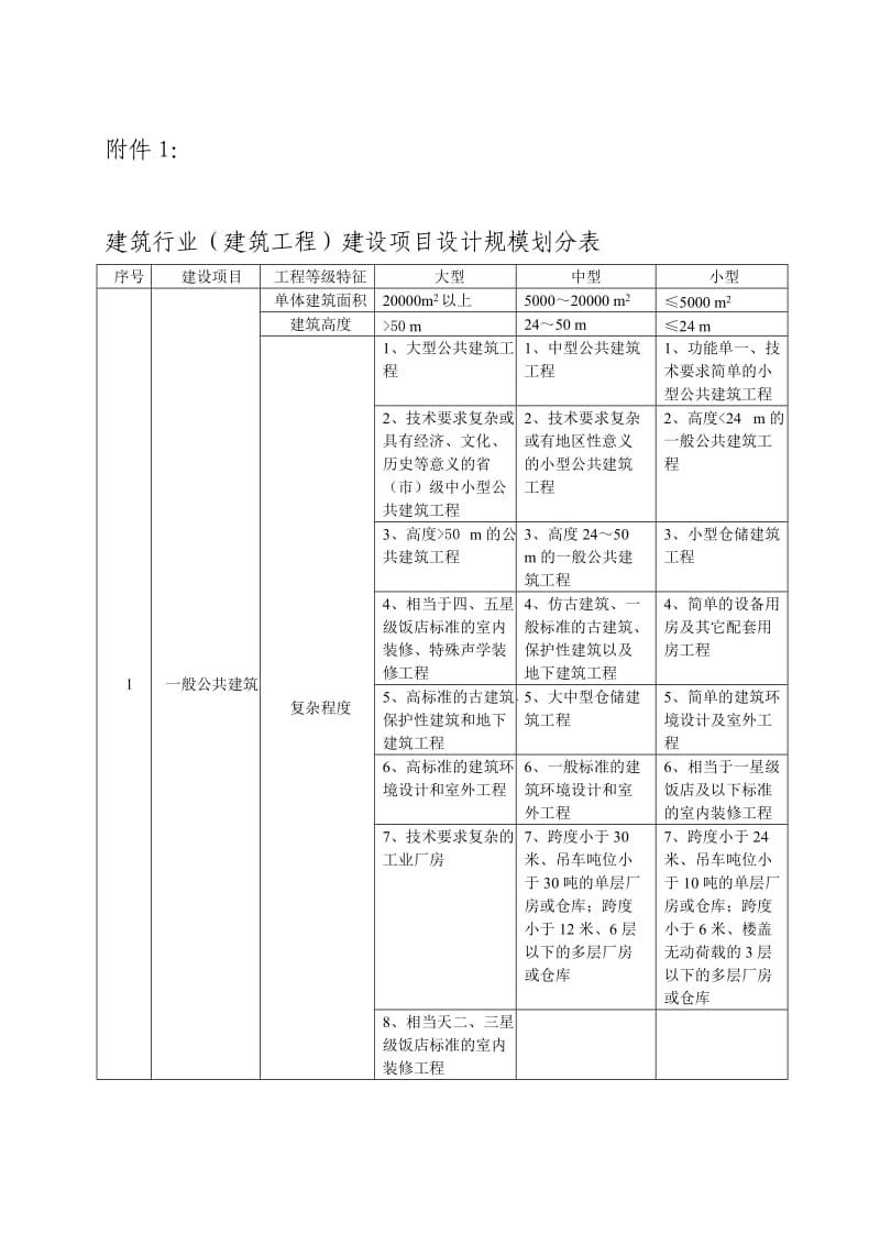 建设项目设计规模划分.doc_第1页