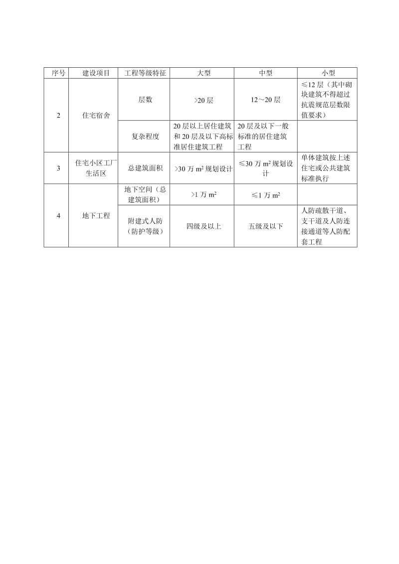 建设项目设计规模划分.doc_第2页