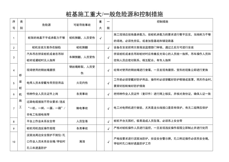 桩基工程重大危险源和控制措施清单.doc_第1页