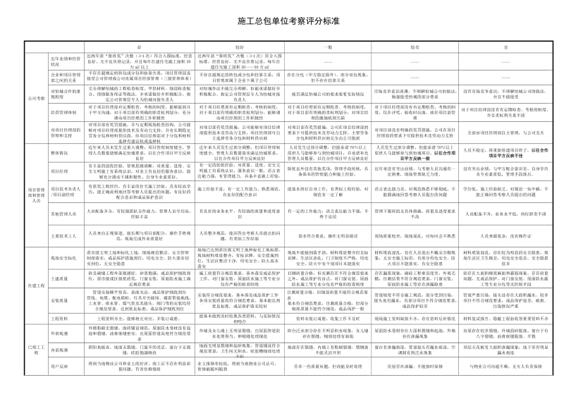 施工单位考察评分表及评分标准.doc_第3页