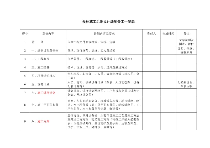 投标施工组织设计编制分工.doc_第1页