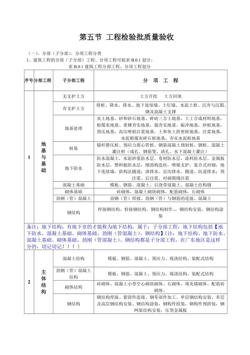 施工技术资料编制指南(下)工程检验批质量验收.doc_第1页