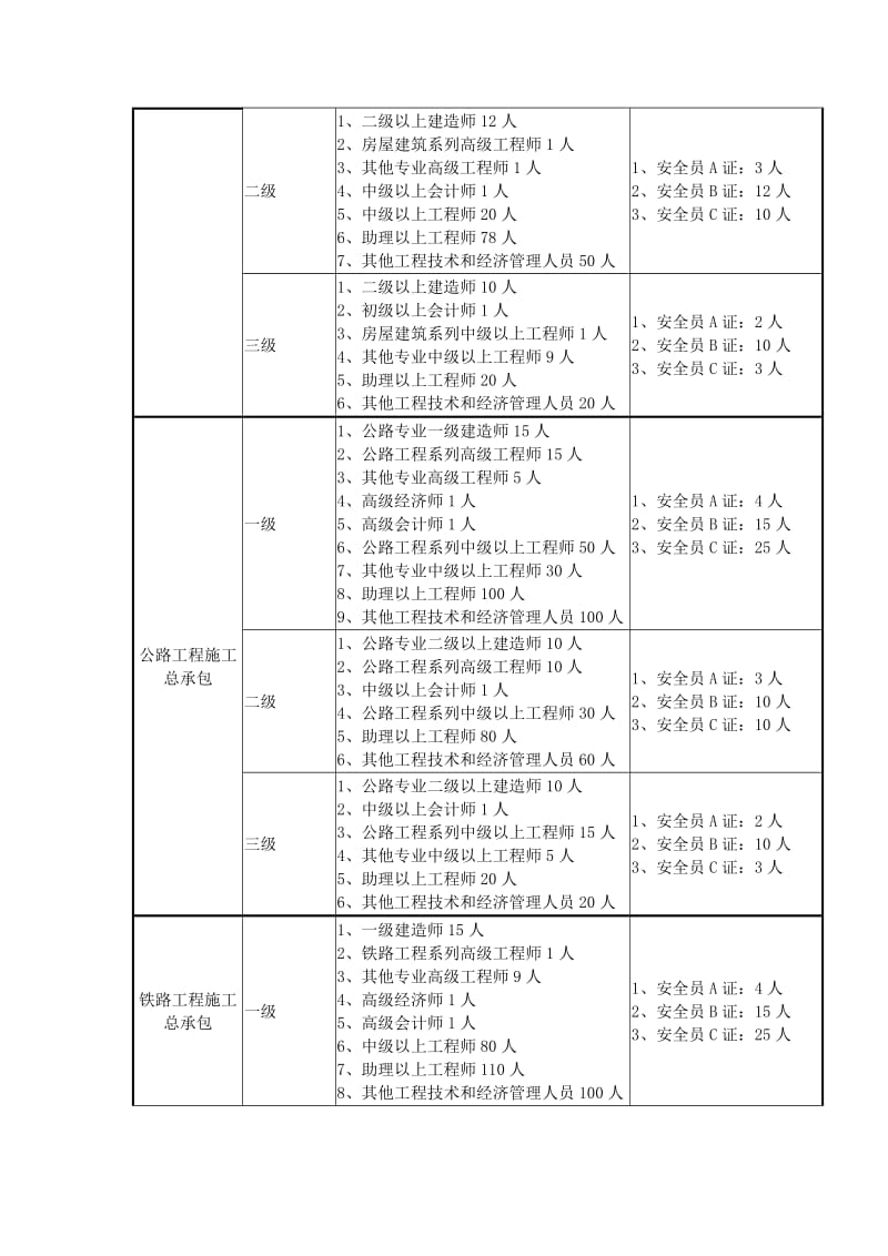 建筑劳务公司企业资质升级人员配备条件.doc_第2页