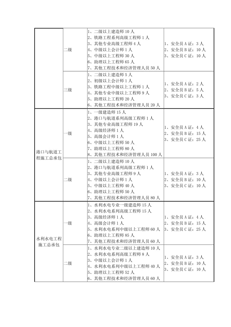 建筑劳务公司企业资质升级人员配备条件.doc_第3页