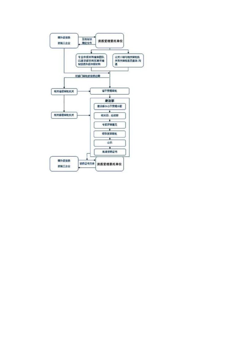 施工专业承包资质办理流程及所需材料.doc_第3页