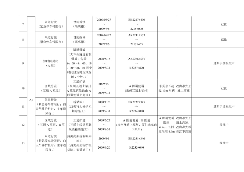 福厦漳高速公路厦门市段扩建工程交通组织-闽高.doc_第3页