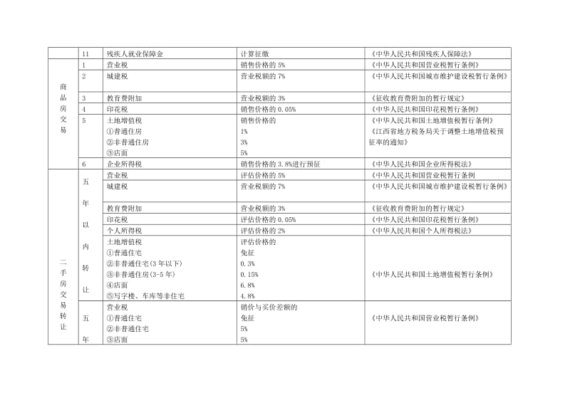 抚州市本级建筑安装和房地产税收、规费项目标准表.doc_第3页