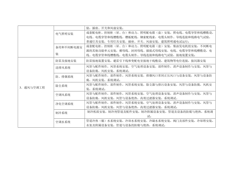 建筑工程分部、子分部、分项工程名称表.doc_第2页