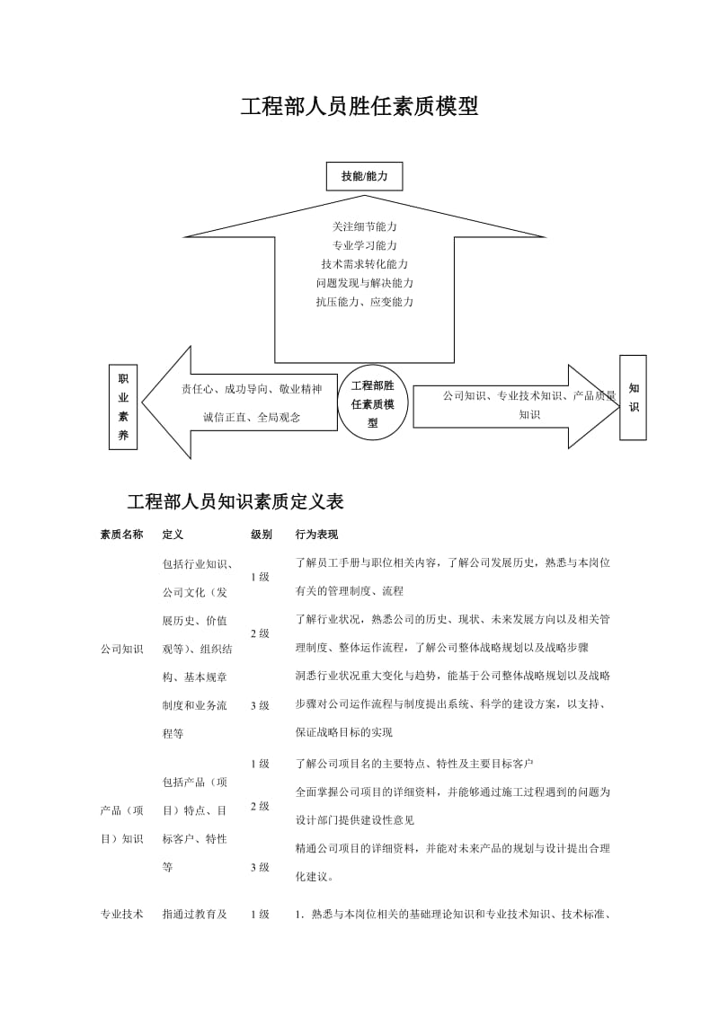 工程部人员胜任素质模型.doc_第1页