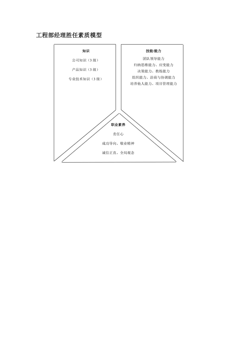 工程部人员胜任素质模型.doc_第3页