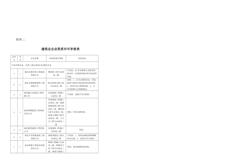 建筑业企业资质许可审核表.doc_第1页