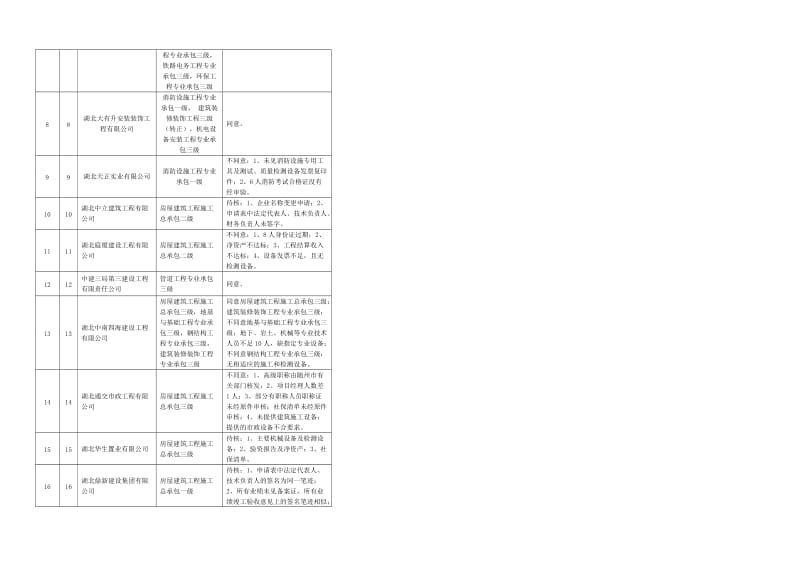 建筑业企业资质许可审核表.doc_第2页