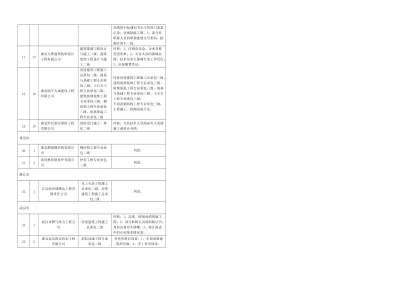 建筑业企业资质许可审核表.doc_第3页