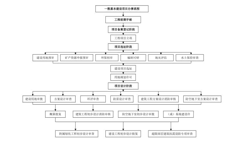 工程前期手续一般基本建设项目办事流程.doc_第1页