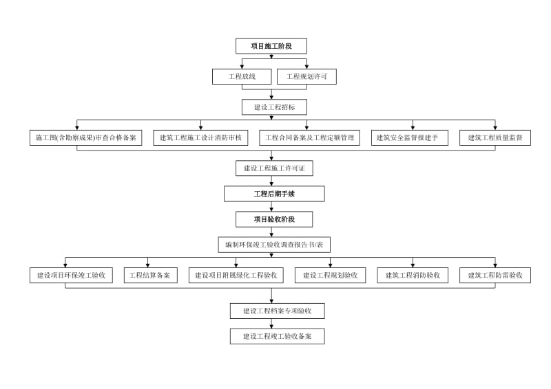 工程前期手续一般基本建设项目办事流程.doc_第2页