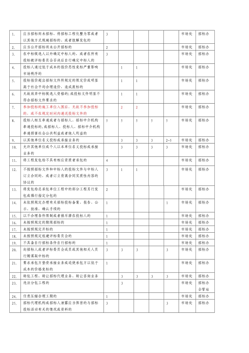 建筑市场主体不良行为记分标准.doc_第2页