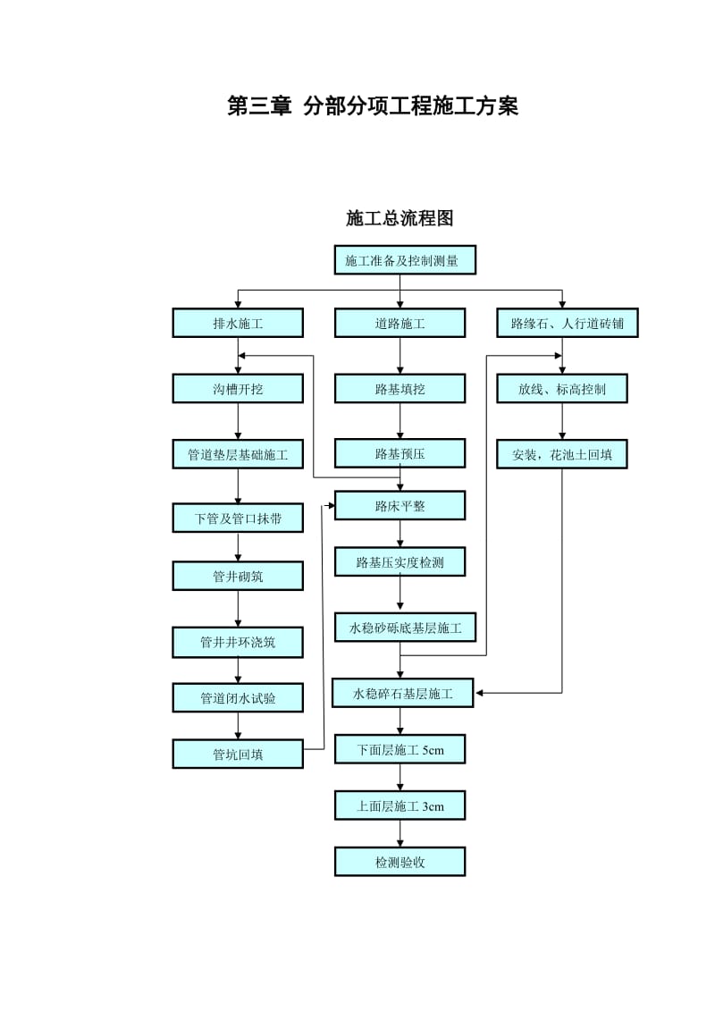 市政排水、路基、结构施工组织内容.doc_第3页