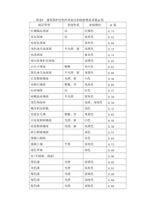 建筑圍護(hù)結(jié)構(gòu)外表面太陽輻射吸收系數(shù)ρ值.doc