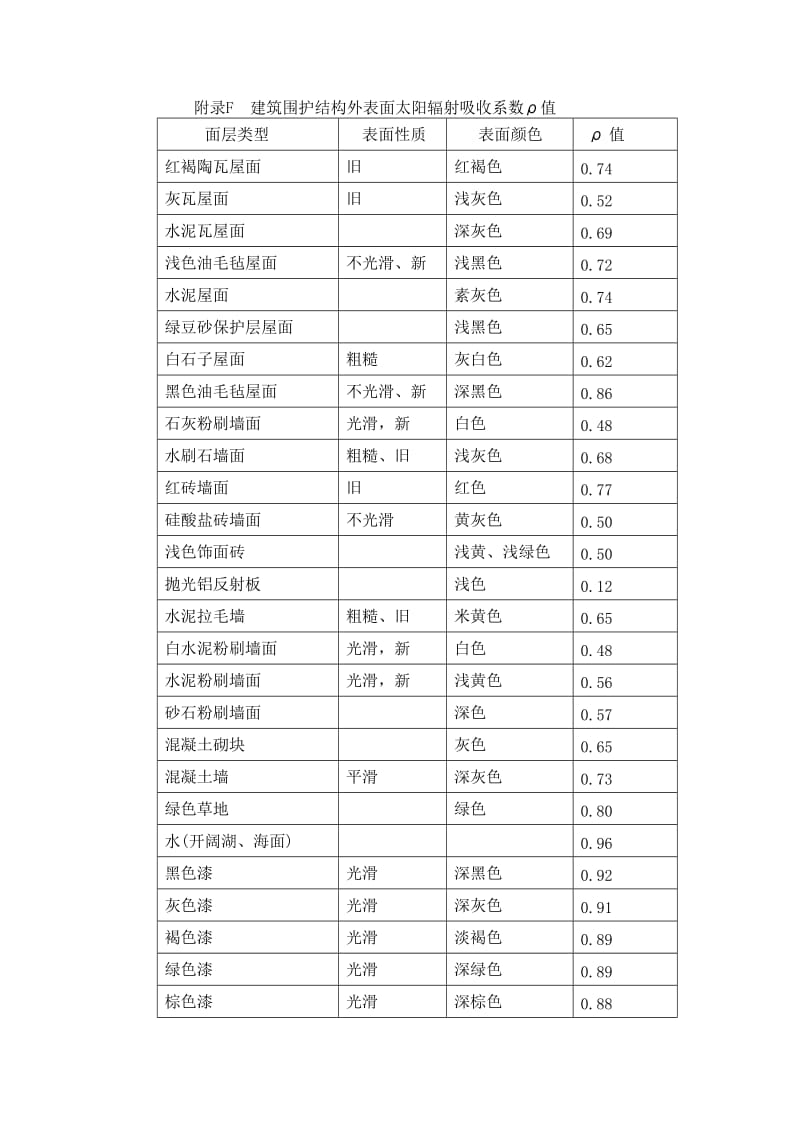 建筑围护结构外表面太阳辐射吸收系数ρ值.doc_第1页