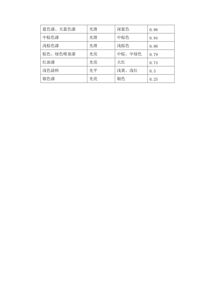 建筑围护结构外表面太阳辐射吸收系数ρ值.doc_第2页